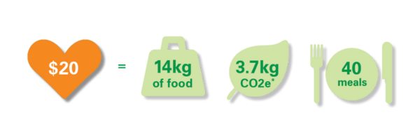 $20 donated to Kaibosh funds 14kg of food rescued, reducing CO2 by 3.7kg and provides 40 meals to the community.